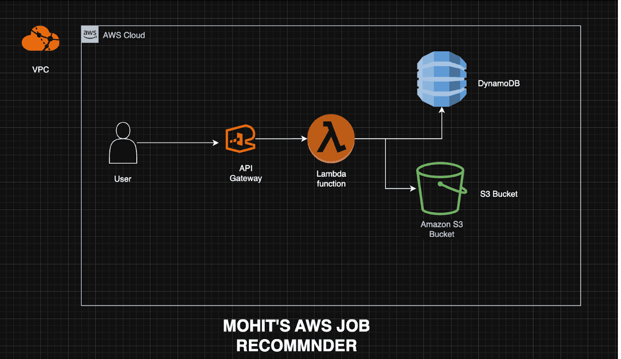 AI-Powered Job Recommendation System